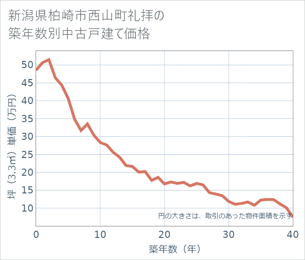 新潟県柏崎市西山町礼拝の築年数別の中古戸建て坪単価