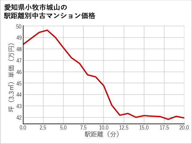 愛知県小牧市城山の徒歩距離別の中古マンション坪単価