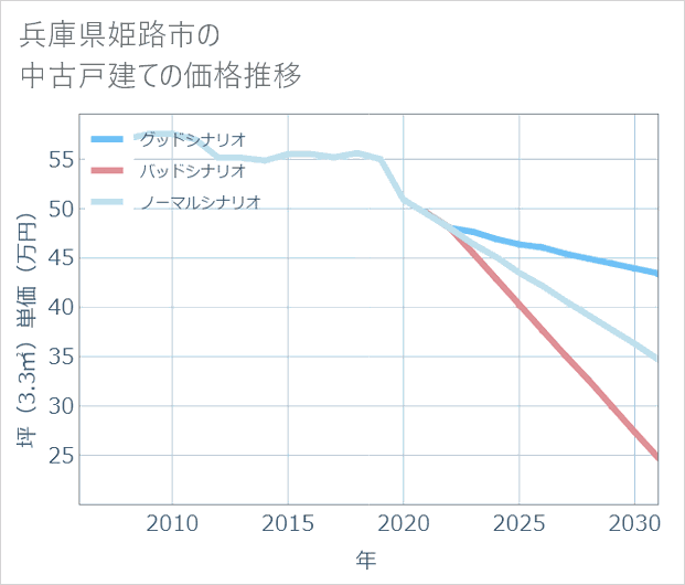 兵庫県姫路市の中古戸建て価格推移