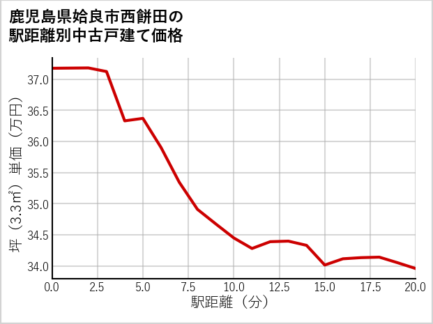 鹿児島県姶良市西餅田の徒歩距離別の中古戸建て坪単価