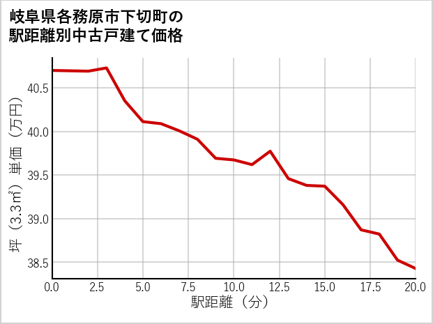 岐阜県各務原市下切町の徒歩距離別の中古戸建て坪単価