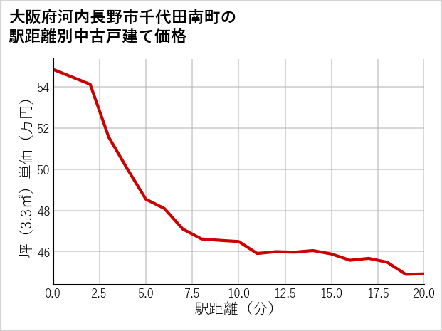 大阪府河内長野市千代田南町の徒歩距離別の中古戸建て坪単価