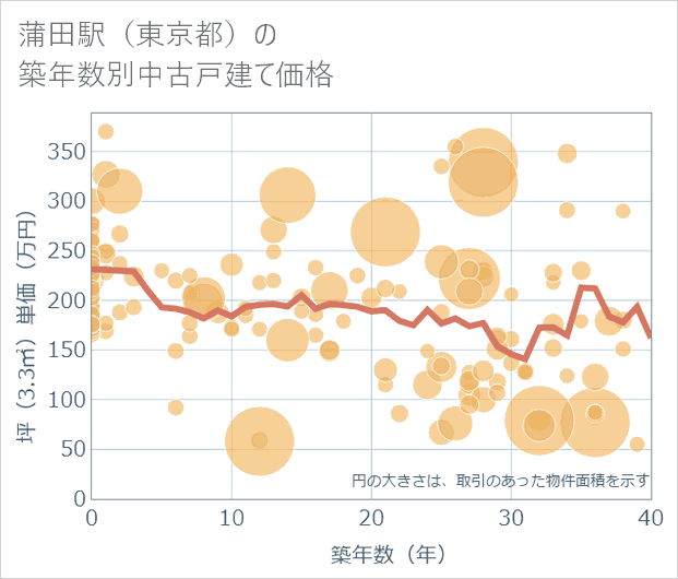 蒲田駅(東京都)の築年数別の中古戸建て坪単価