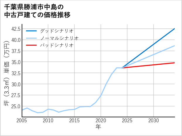 千葉県勝浦市中島の中古戸建て価格推移