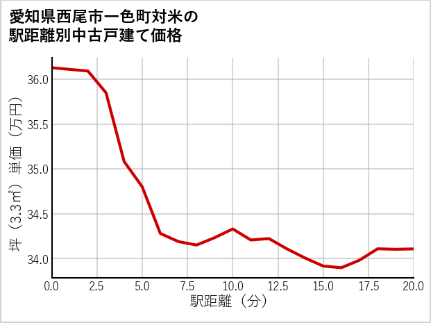 愛知県西尾市一色町対米の徒歩距離別の中古戸建て坪単価