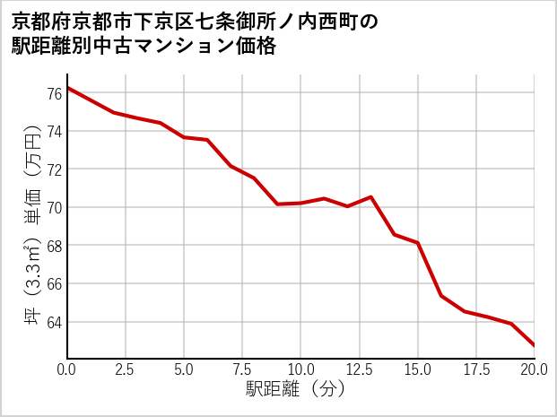 京都府京都市下京区七条御所ノ内西町の徒歩距離別の中古マンション坪単価