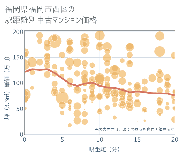 福岡県福岡市西区の徒歩距離別の中古マンション坪単価