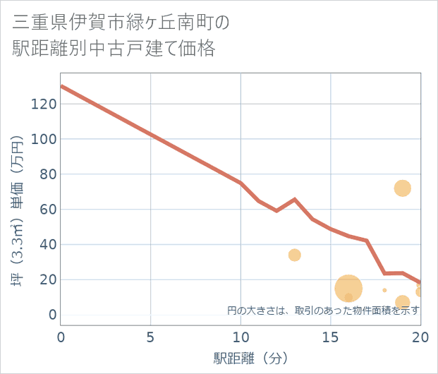 三重県伊賀市緑ケ丘南町の徒歩距離別の中古戸建て坪単価
