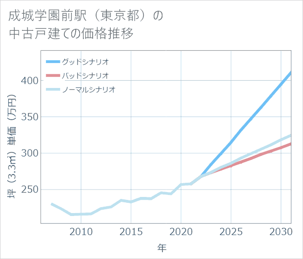 成城学園前駅(東京都)の中古戸建て価格推移