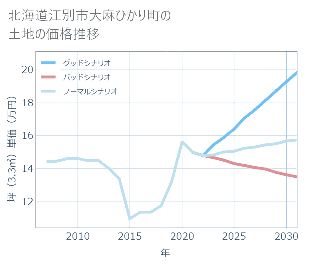 北海道江別市大麻ひかり町の土地価格推移
