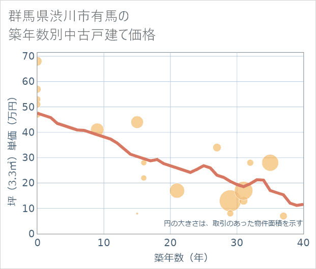 群馬県渋川市有馬の築年数別の中古戸建て坪単価
