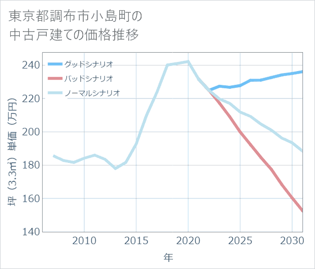 東京都調布市小島町の中古戸建て価格推移