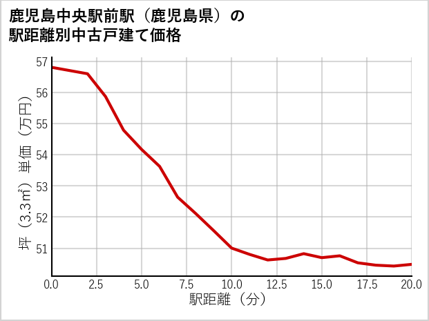 鹿児島中央駅前駅（鹿児島県）の徒歩距離別の中古戸建て坪単価