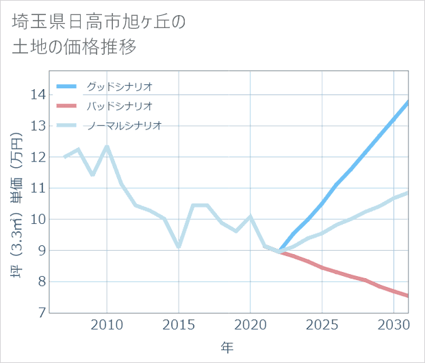 埼玉県日高市旭ケ丘の土地価格推移