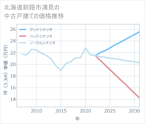 北海道釧路市浦見の中古戸建て価格推移