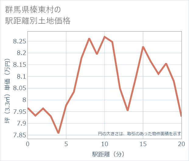 群馬県榛東村の徒歩距離別の土地坪単価