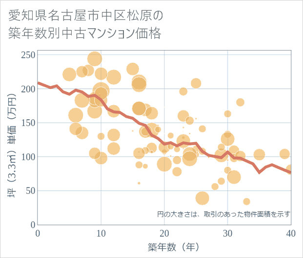 愛知県名古屋市中区松原の築年数別の中古マンション坪単価