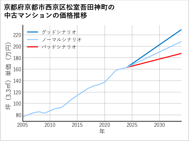 京都府京都市西京区松室吾田神町の中古マンション価格推移