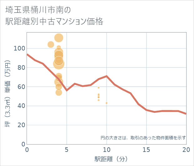 埼玉県桶川市南の徒歩距離別の中古マンション坪単価