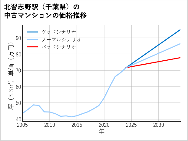 北習志野駅（千葉県）の中古マンション価格推移
