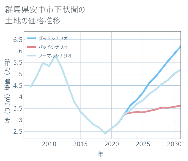群馬県安中市下秋間の土地価格推移