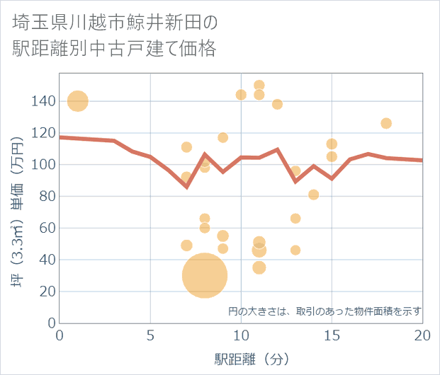 埼玉県川越市鯨井新田の徒歩距離別の中古戸建て坪単価