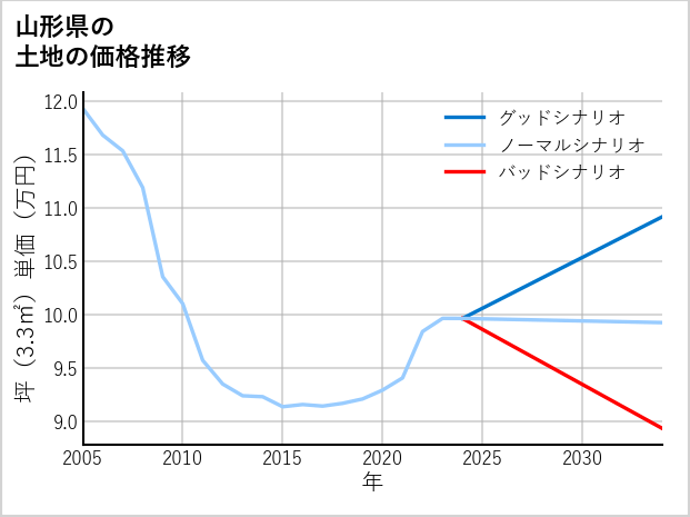 山形県の土地価格推移