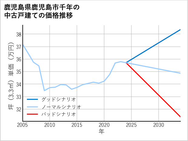 鹿児島県鹿児島市千年の中古戸建て価格推移