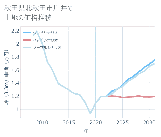 秋田県北秋田市川井の土地価格推移
