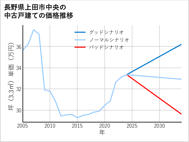 長野県上田市中央の中古戸建て価格推移