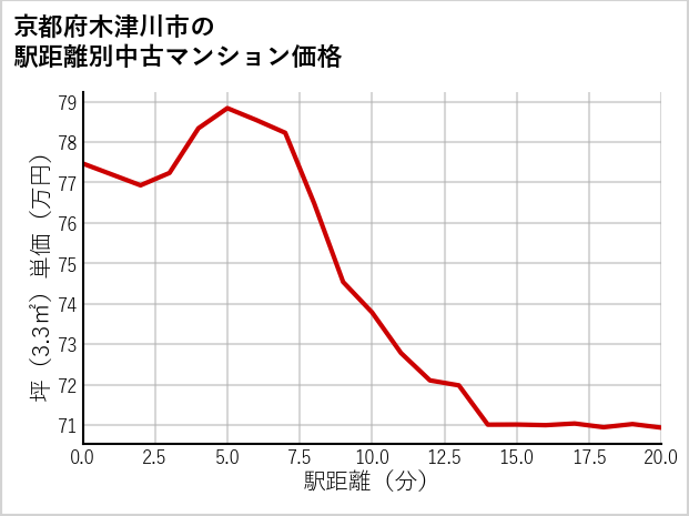 京都府木津川市の徒歩距離別の中古マンション坪単価