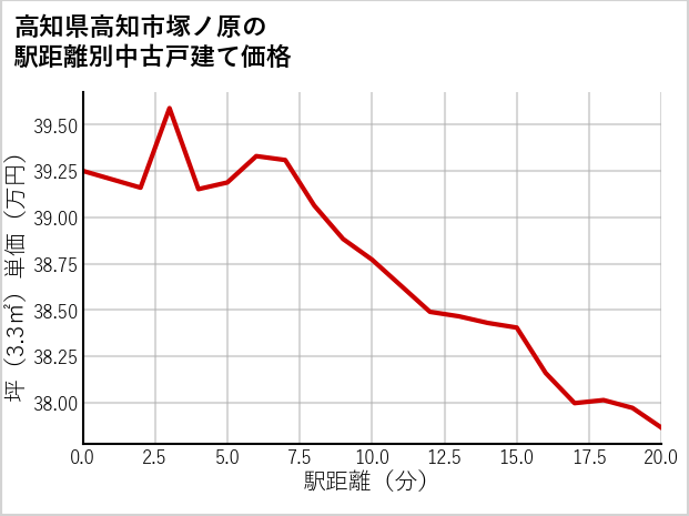 高知県高知市塚ノ原の徒歩距離別の中古戸建て坪単価
