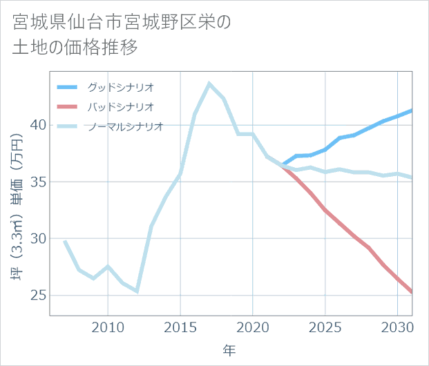 宮城県仙台市宮城野区栄の土地価格推移