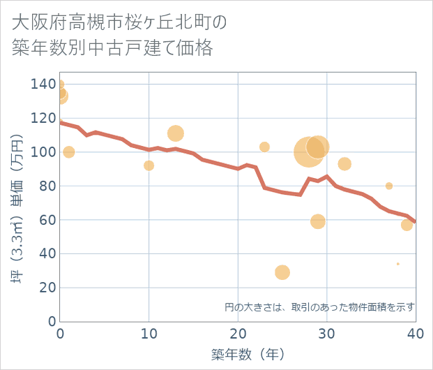 大阪府高槻市桜ケ丘北町の築年数別の中古戸建て坪単価