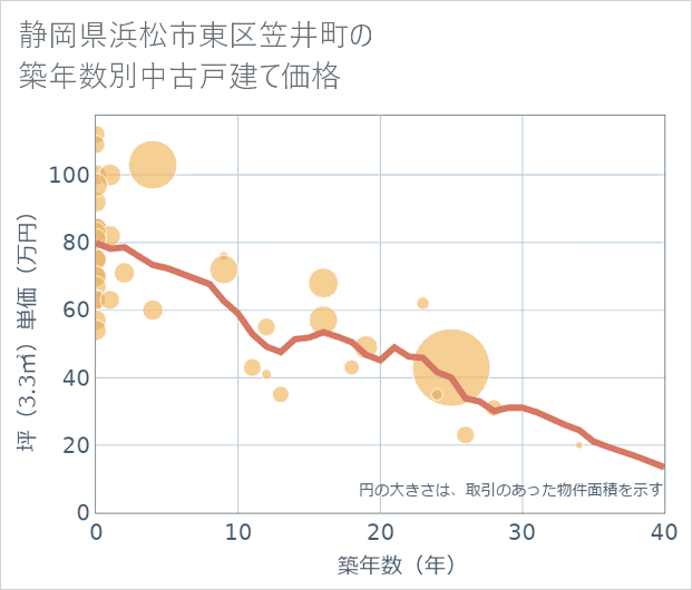 静岡県浜松市東区笠井町の築年数別の中古戸建て坪単価