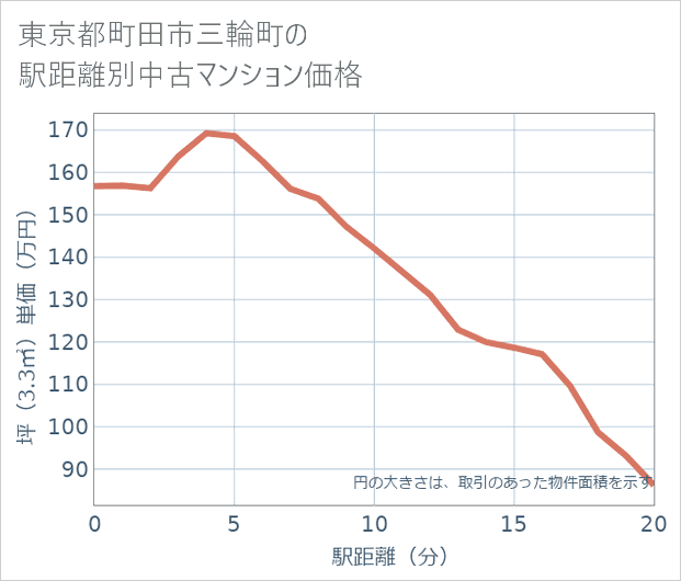 東京都町田市三輪町の徒歩距離別の中古マンション坪単価