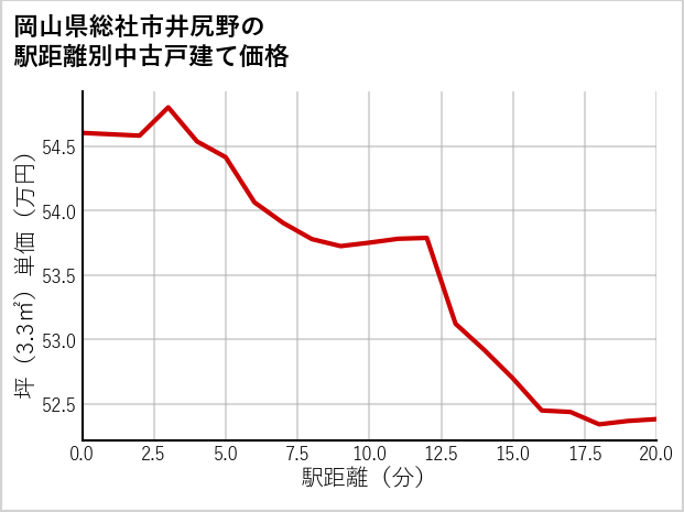 岡山県総社市井尻野の徒歩距離別の中古戸建て坪単価