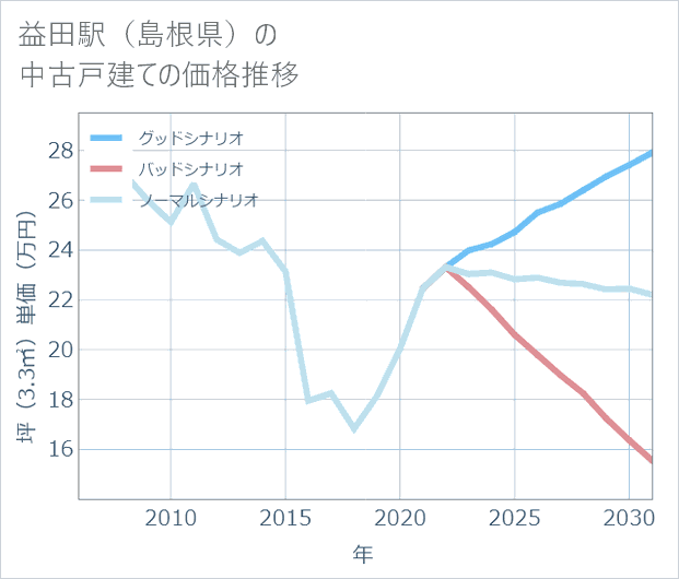 益田駅(島根県)の中古戸建て価格推移