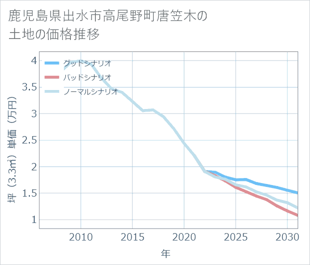 鹿児島県出水市高尾野町唐笠木の土地価格推移
