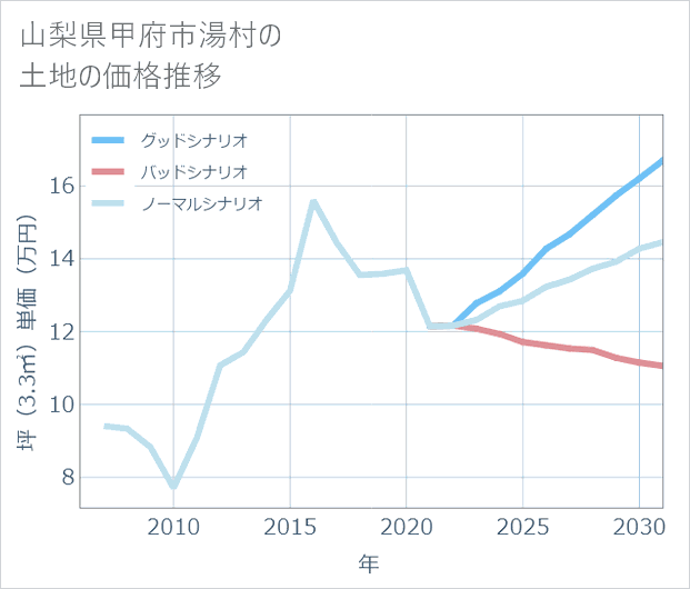 山梨県甲府市湯村の土地価格推移