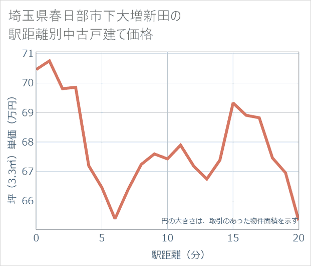 埼玉県春日部市下大増新田の徒歩距離別の中古戸建て坪単価