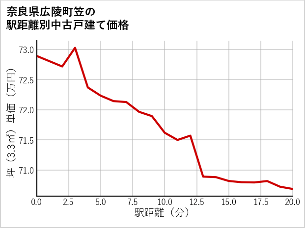 奈良県広陵町笠の徒歩距離別の中古戸建て坪単価