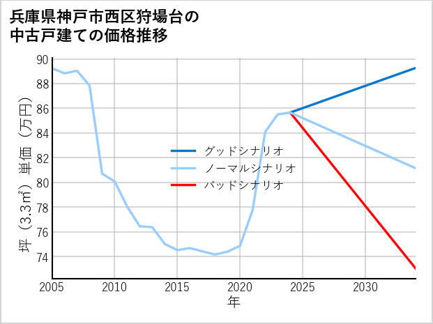 兵庫県神戸市西区狩場台の中古戸建て価格推移