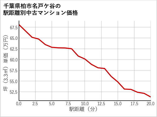 千葉県柏市名戸ケ谷の徒歩距離別の中古マンション坪単価