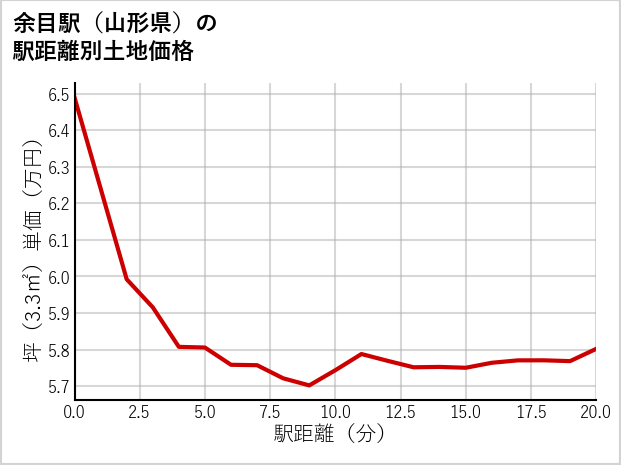 余目駅（山形県）の徒歩距離別の土地坪単価
