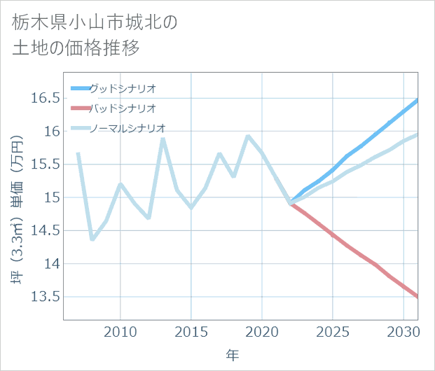 栃木県小山市城北の土地価格推移