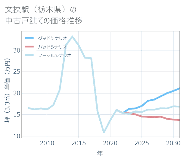 文挟駅(栃木県)の中古戸建て価格推移