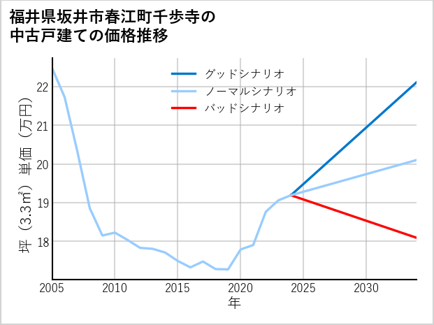 福井県坂井市春江町千歩寺の中古戸建て価格推移