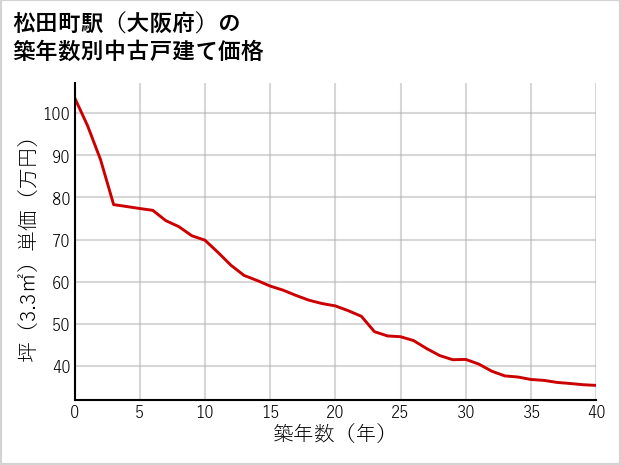 松田町駅（大阪府）の築年数別の中古戸建て坪単価
