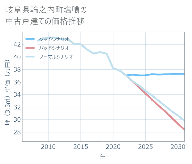 岐阜県輪之内町塩喰の中古戸建て価格推移